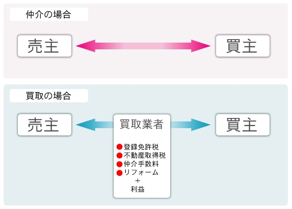 買取と仲介の比較