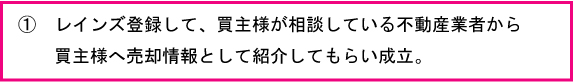 レインズ登録して、買主様が相談している不動産業者から買主様への売却情報として紹介してもらい成立。